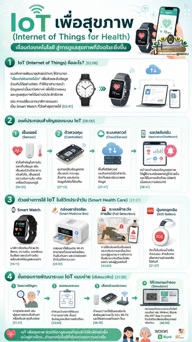 IOT เพื่อสุขภาพ (Internet of Thing for Health)